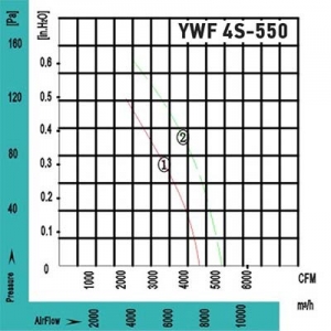 Вентилятор Ванвент YWF4S-550BF осевой в квадратном фланце (7500 m/h)